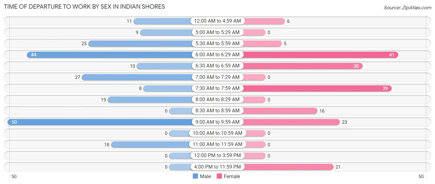 Time of Departure to Work by Sex in Indian Shores