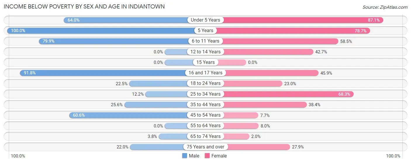 Income Below Poverty by Sex and Age in Indiantown