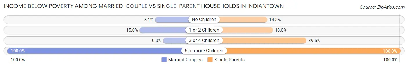Income Below Poverty Among Married-Couple vs Single-Parent Households in Indiantown