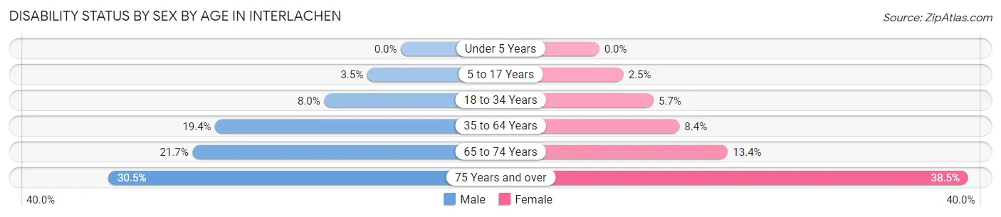 Disability Status by Sex by Age in Interlachen