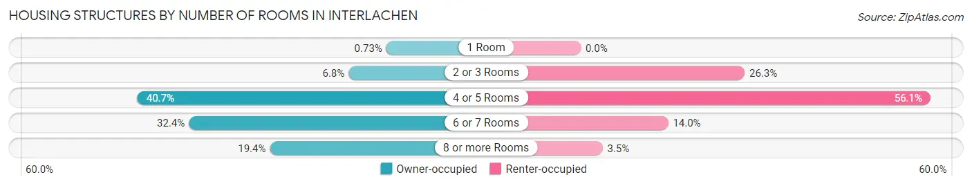 Housing Structures by Number of Rooms in Interlachen