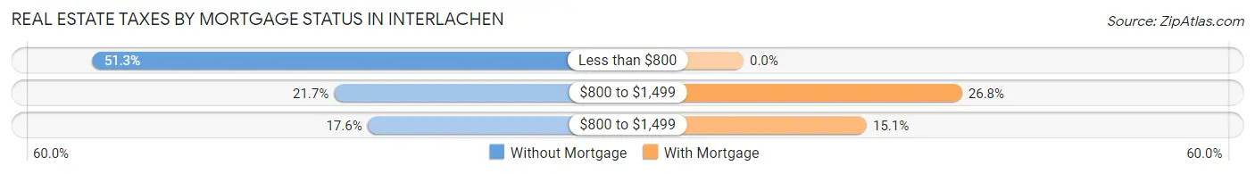 Real Estate Taxes by Mortgage Status in Interlachen