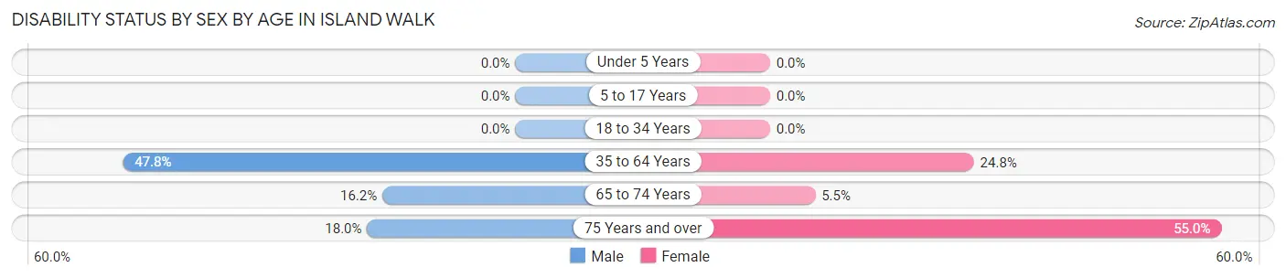 Disability Status by Sex by Age in Island Walk