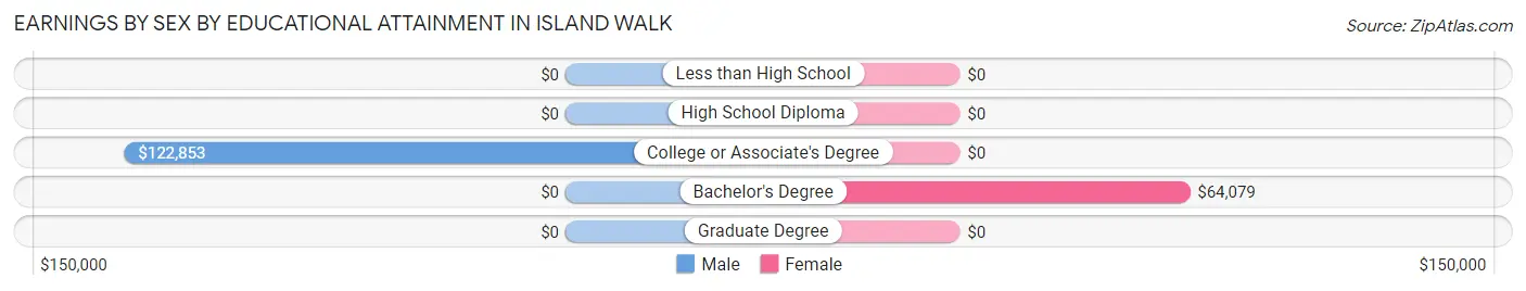 Earnings by Sex by Educational Attainment in Island Walk