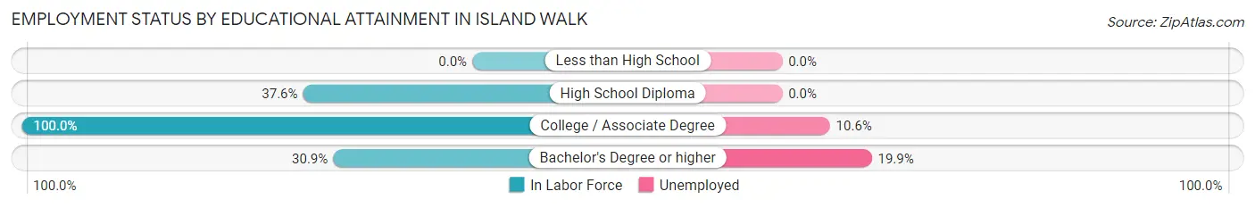 Employment Status by Educational Attainment in Island Walk