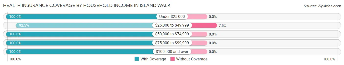 Health Insurance Coverage by Household Income in Island Walk