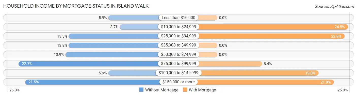 Household Income by Mortgage Status in Island Walk
