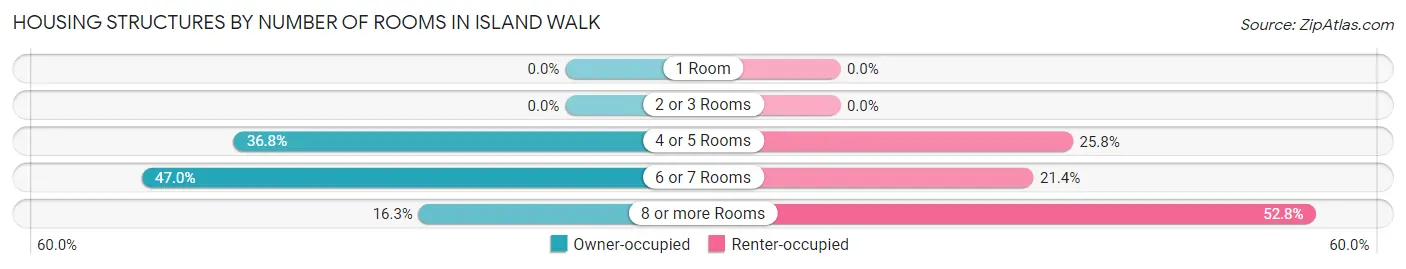 Housing Structures by Number of Rooms in Island Walk