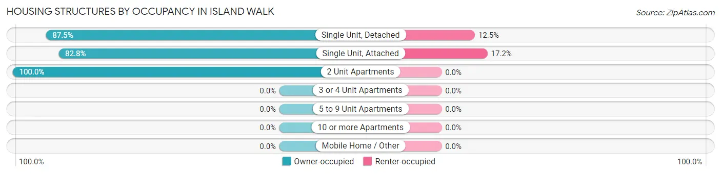 Housing Structures by Occupancy in Island Walk