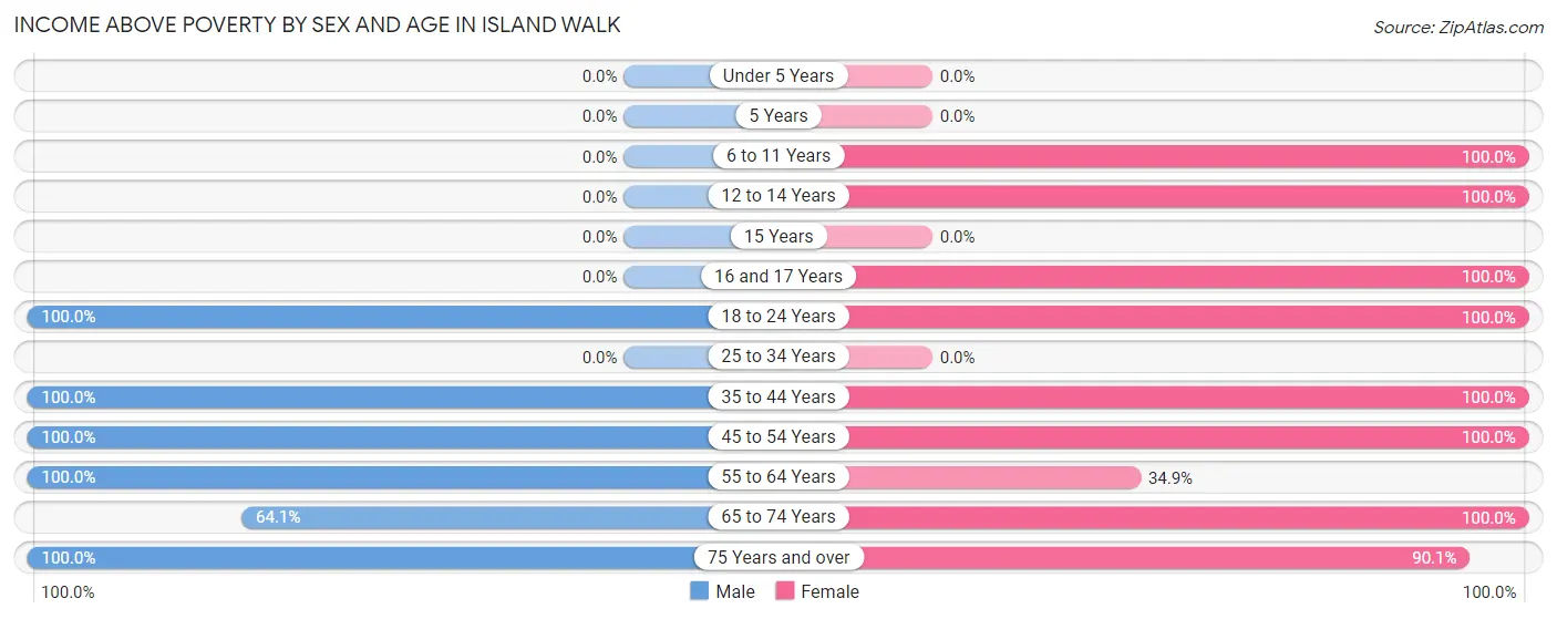 Income Above Poverty by Sex and Age in Island Walk