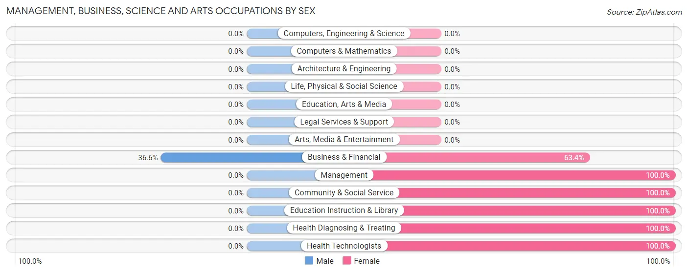 Management, Business, Science and Arts Occupations by Sex in Island Walk