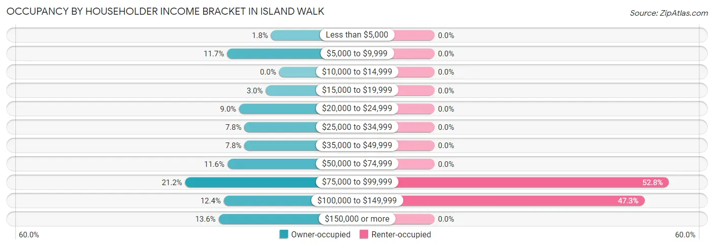 Occupancy by Householder Income Bracket in Island Walk