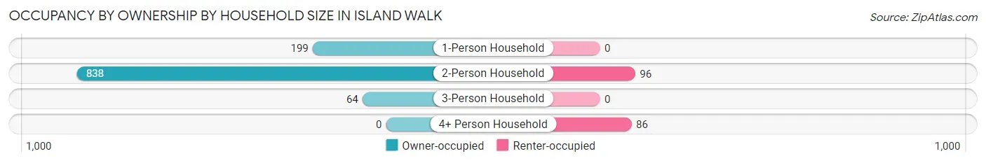 Occupancy by Ownership by Household Size in Island Walk
