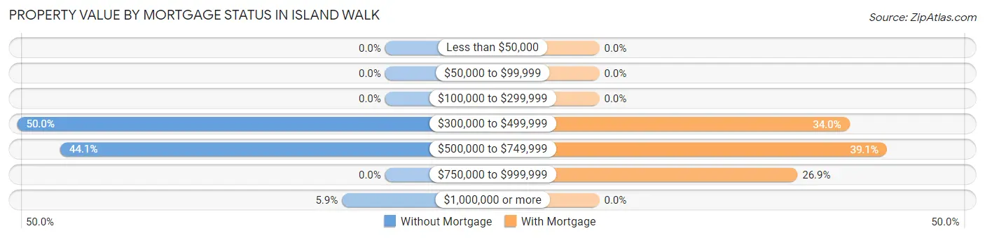 Property Value by Mortgage Status in Island Walk