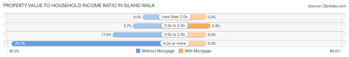 Property Value to Household Income Ratio in Island Walk