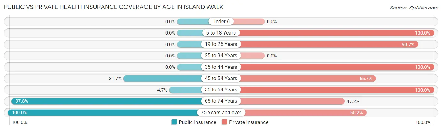 Public vs Private Health Insurance Coverage by Age in Island Walk