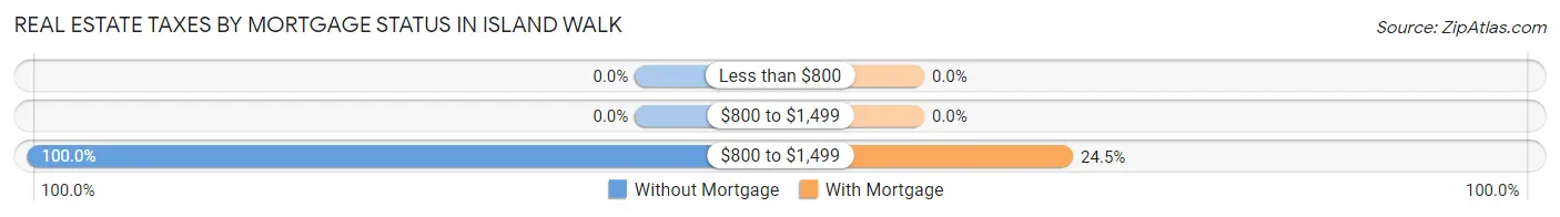 Real Estate Taxes by Mortgage Status in Island Walk