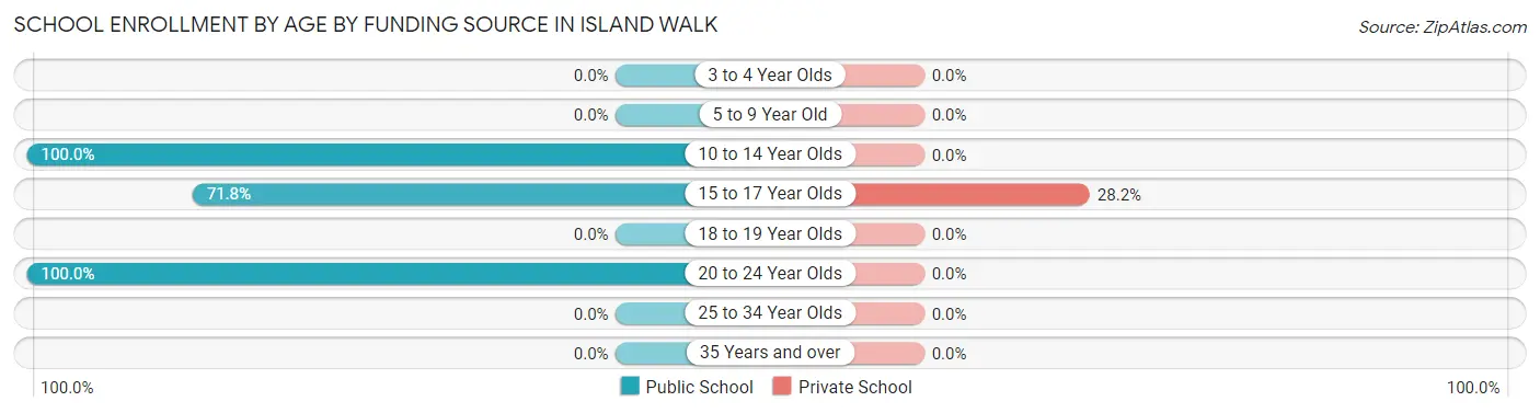 School Enrollment by Age by Funding Source in Island Walk