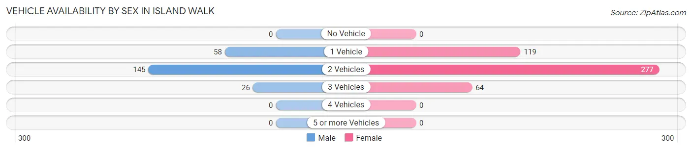 Vehicle Availability by Sex in Island Walk