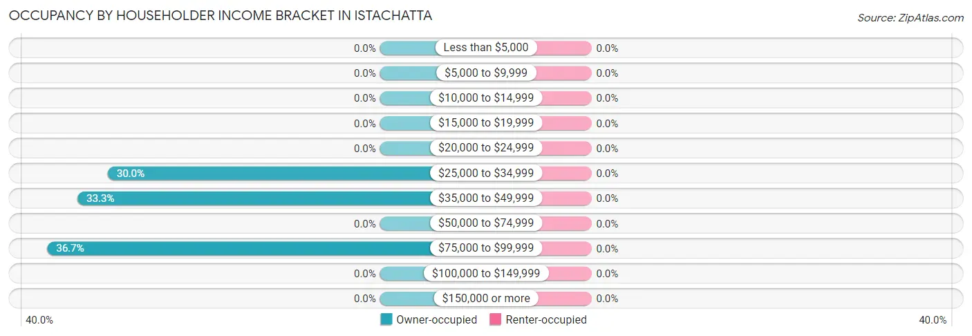 Occupancy by Householder Income Bracket in Istachatta