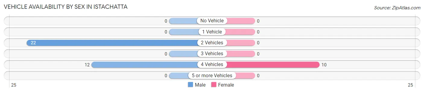Vehicle Availability by Sex in Istachatta