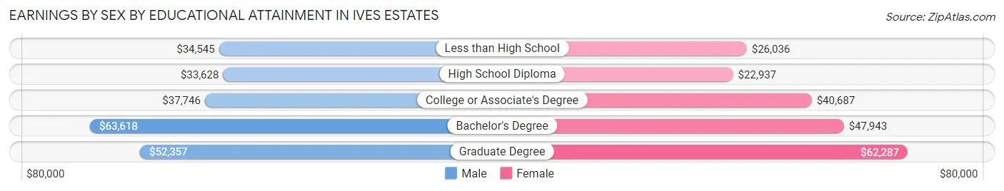 Earnings by Sex by Educational Attainment in Ives Estates