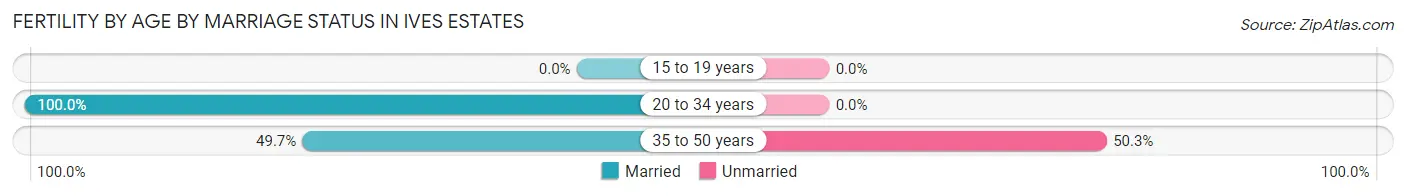 Female Fertility by Age by Marriage Status in Ives Estates