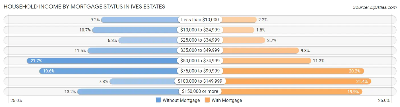Household Income by Mortgage Status in Ives Estates