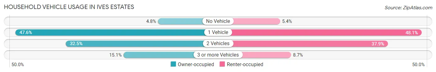 Household Vehicle Usage in Ives Estates