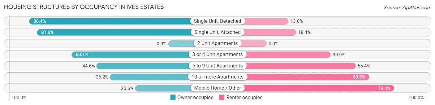 Housing Structures by Occupancy in Ives Estates