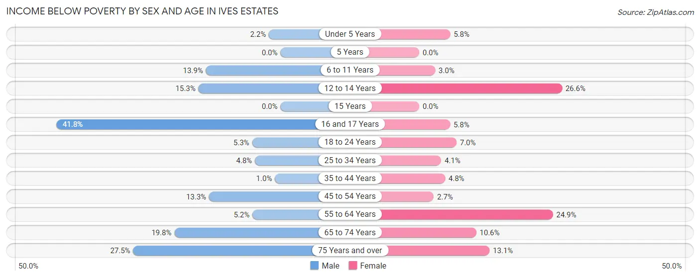 Income Below Poverty by Sex and Age in Ives Estates