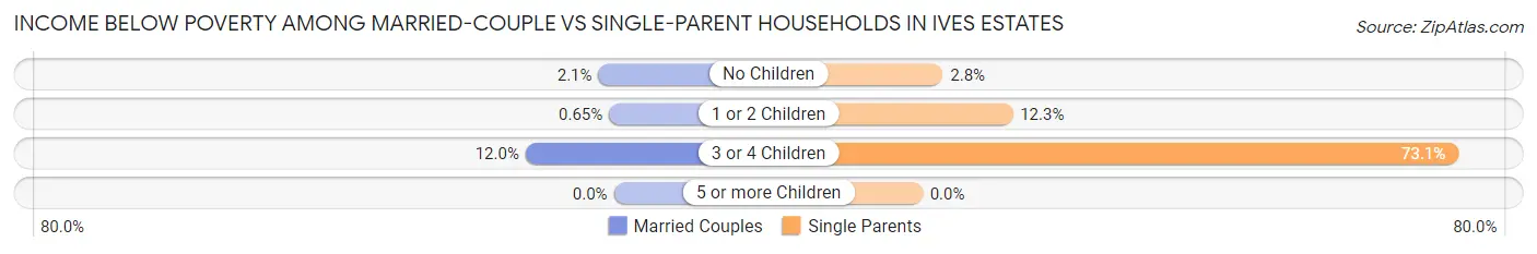 Income Below Poverty Among Married-Couple vs Single-Parent Households in Ives Estates