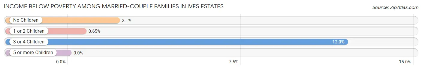 Income Below Poverty Among Married-Couple Families in Ives Estates