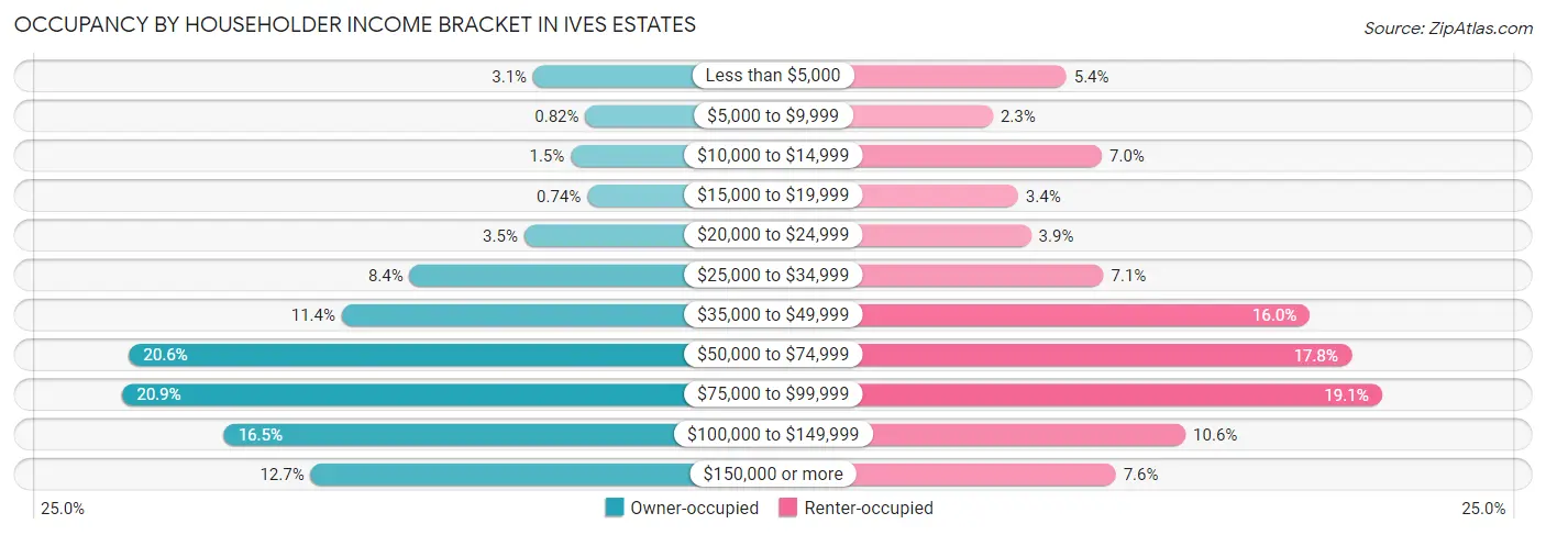 Occupancy by Householder Income Bracket in Ives Estates
