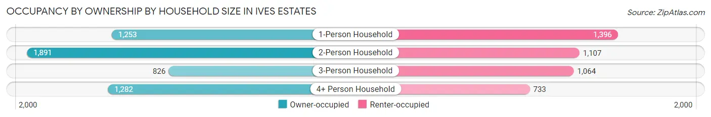 Occupancy by Ownership by Household Size in Ives Estates