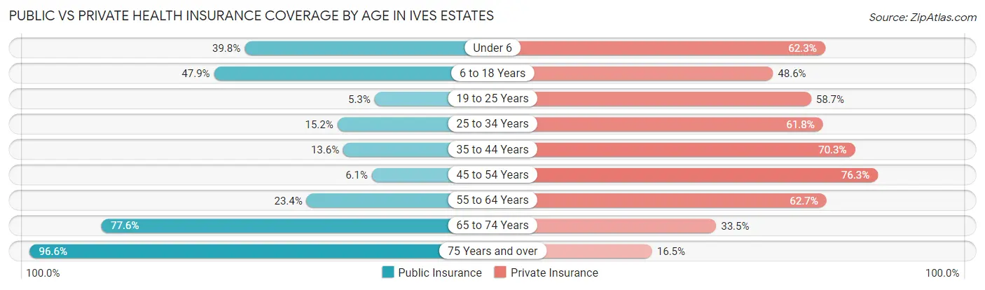 Public vs Private Health Insurance Coverage by Age in Ives Estates