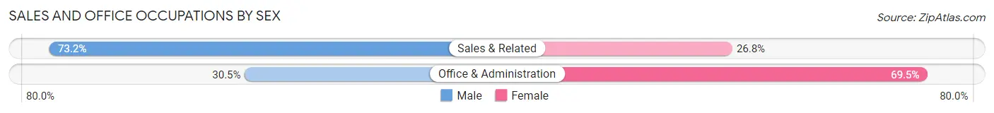 Sales and Office Occupations by Sex in Ives Estates