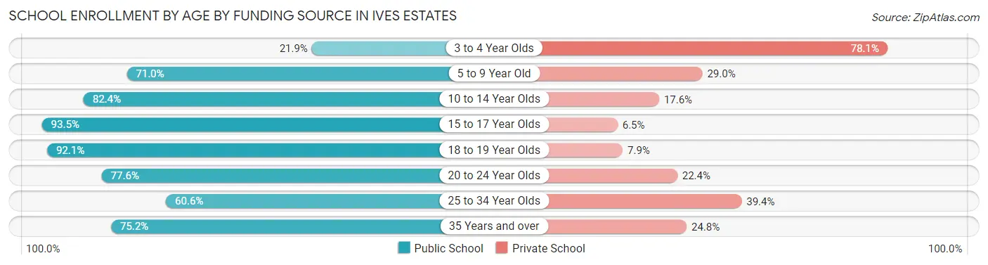 School Enrollment by Age by Funding Source in Ives Estates