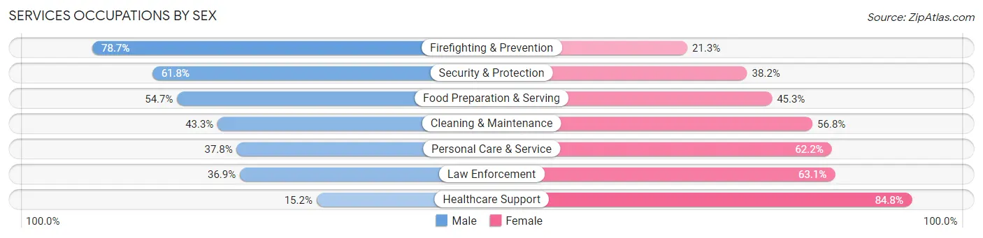 Services Occupations by Sex in Ives Estates