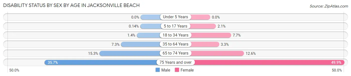 Disability Status by Sex by Age in Jacksonville Beach