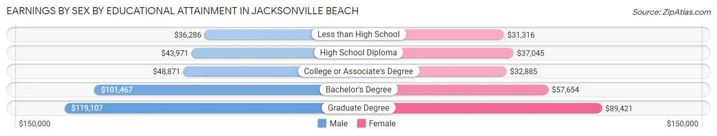 Earnings by Sex by Educational Attainment in Jacksonville Beach