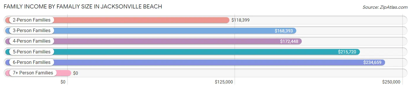 Family Income by Famaliy Size in Jacksonville Beach