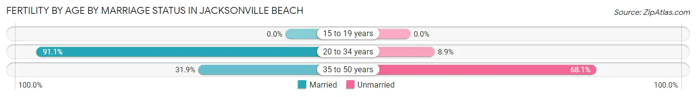 Female Fertility by Age by Marriage Status in Jacksonville Beach