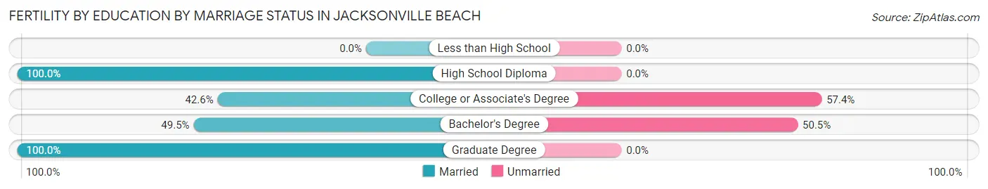 Female Fertility by Education by Marriage Status in Jacksonville Beach