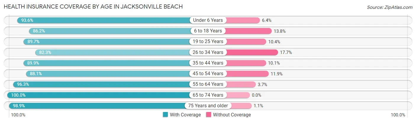 Health Insurance Coverage by Age in Jacksonville Beach