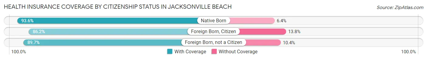 Health Insurance Coverage by Citizenship Status in Jacksonville Beach