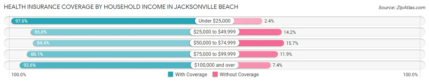 Health Insurance Coverage by Household Income in Jacksonville Beach