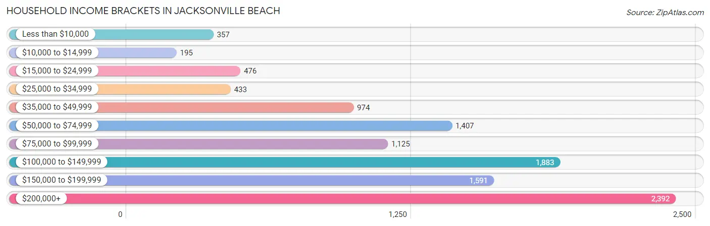 Household Income Brackets in Jacksonville Beach