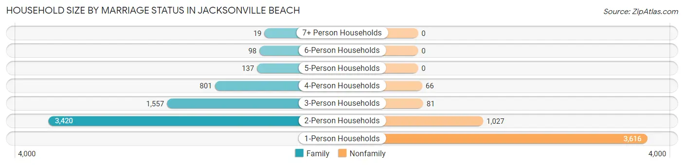 Household Size by Marriage Status in Jacksonville Beach