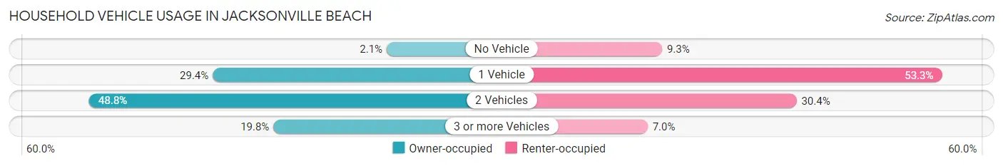 Household Vehicle Usage in Jacksonville Beach